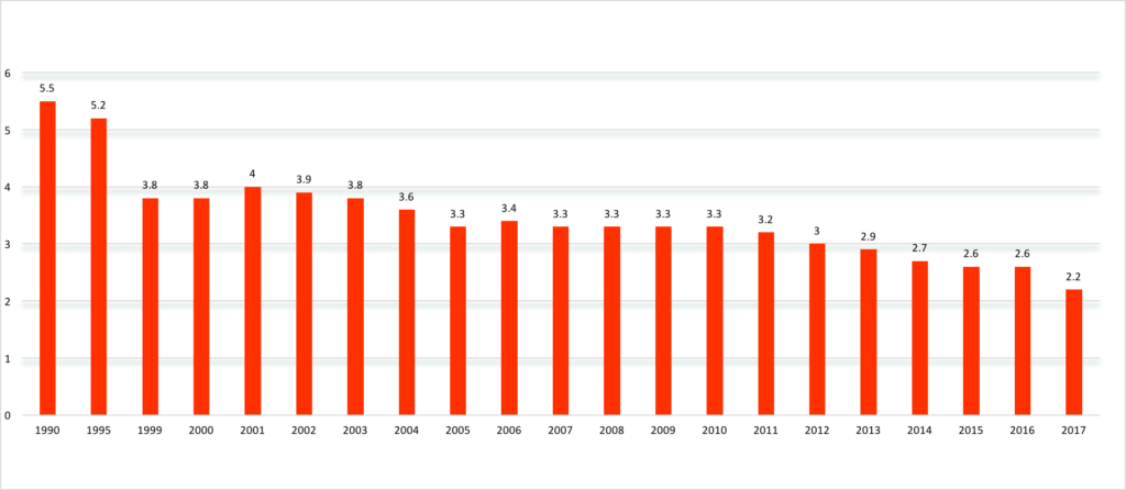 Texas Divorce Rate Graph